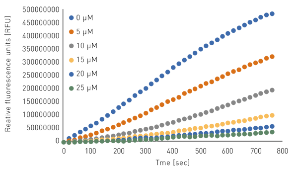 Fig. 2: Pyruvate kinase activity curves in the presence of increasing pyruvate kinase inhibitor concentrations. Enzyme activity was measured without pyruvate kinase inhibitor or in the presence of 5-25 µM Scutellarin.