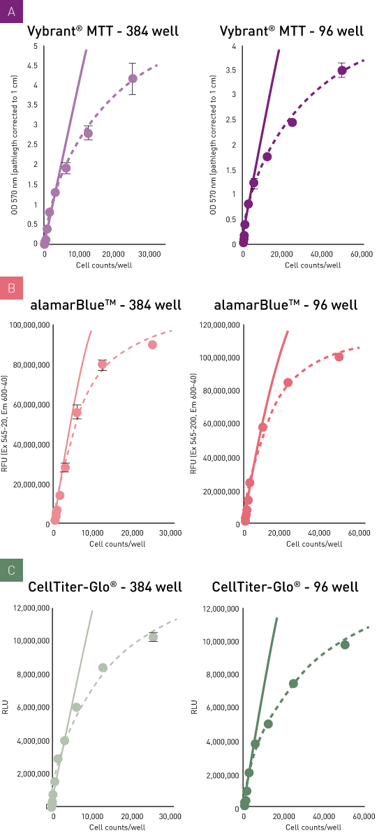 Fig. 3: Cell viability assays measured on HeLa standard curve in 384- and 96-well format. (A) Vybrant MTT, Abs (B) AlamarBlue, FI (C) CellTiter-Glo, Lum. Error bars refer to 8 replicates.