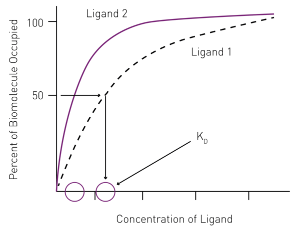Fig. 1: Graphical determination of KD values for different ligands.