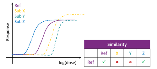 Fig. 1: Determining Parallelism. The dose response curve generated with substance X has a different top asymptote when compared the test, or reference (Ref) curve, and so cannot be considered parallel. Similarly the curve of substance Y has a difference slope value. The curve fit parameters of substance Z are the same as the test curve and so this can be considered parallel.
