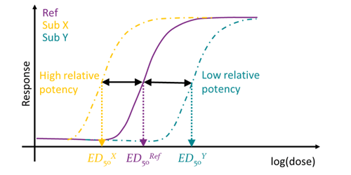 Fig. 2: Determining Potency. If the reference and test substance are similar the log(relative potency) can be estimated using the equation: