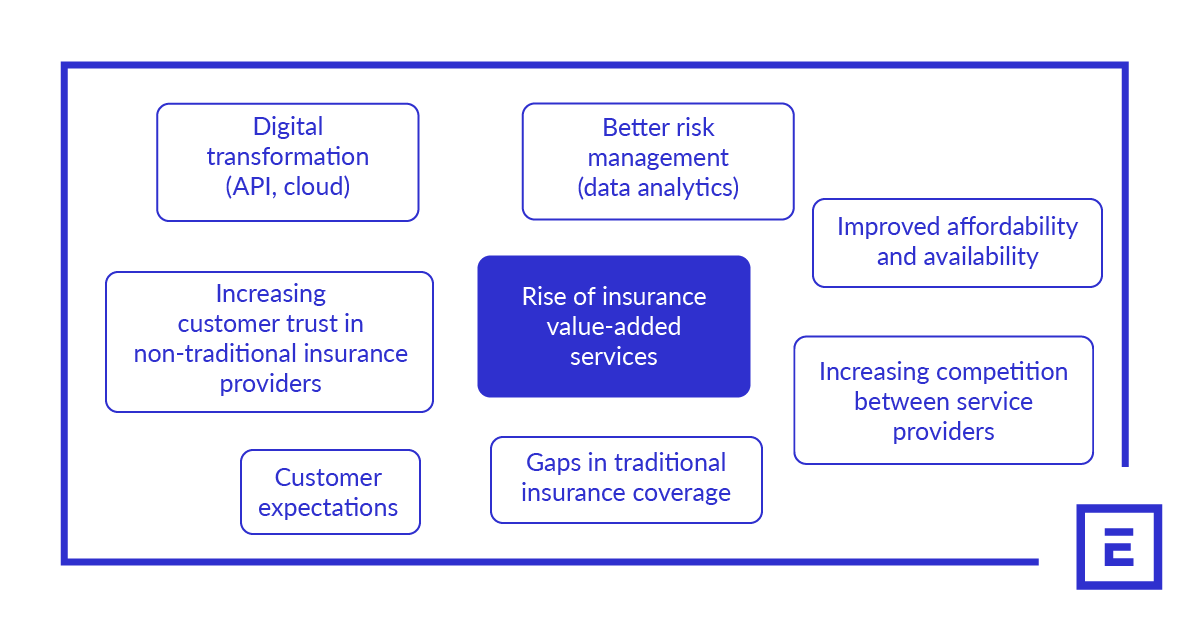 Factors affecting the rise of insurance value-added services: