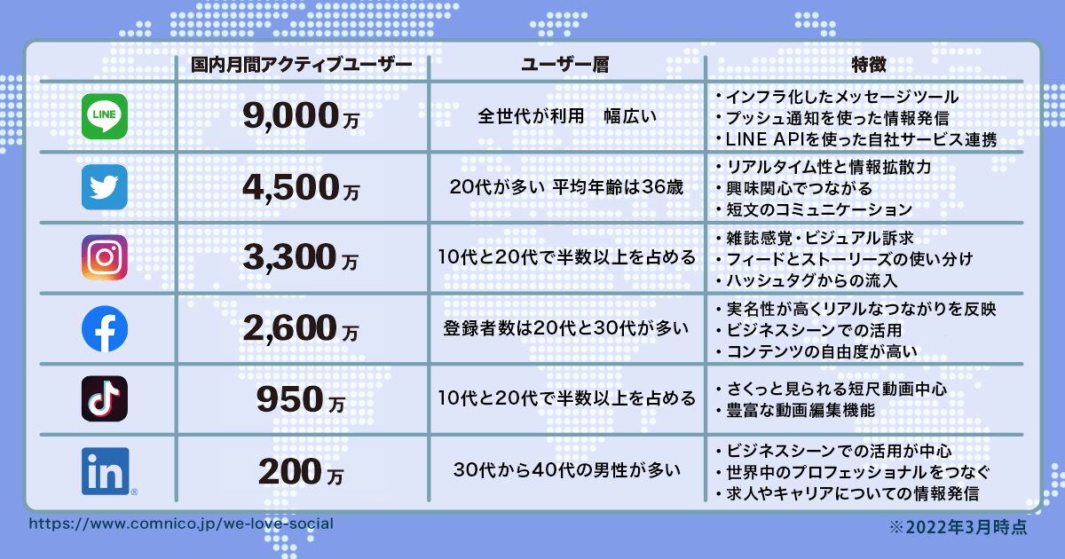 22年3月版 人気ソーシャルメディアのユーザー数まとめ