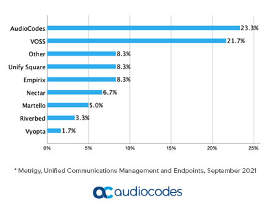 Metrigy-Unified-Communications-Management-and-Endpoints