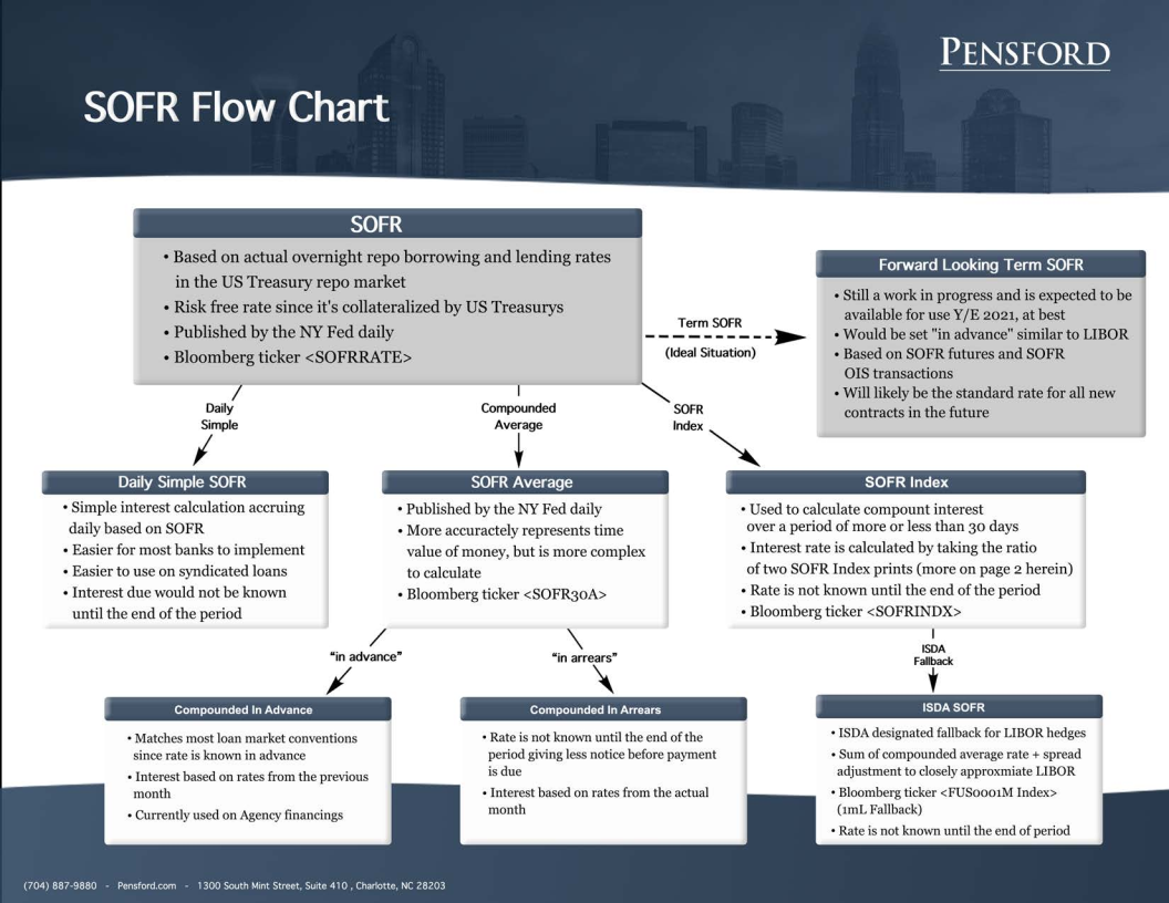 SOFR Rates For Dummies A Helpful Overview In Layman S Terms   Pensford SOFR Flow Chart PNG 