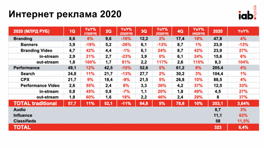 IAB Russia: рынок digital-рекламы вырос на 6,4% в 2020 году