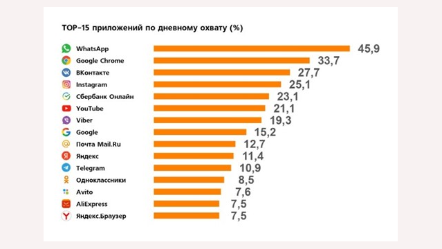 Рейтинг популярности мобильных приложений в России