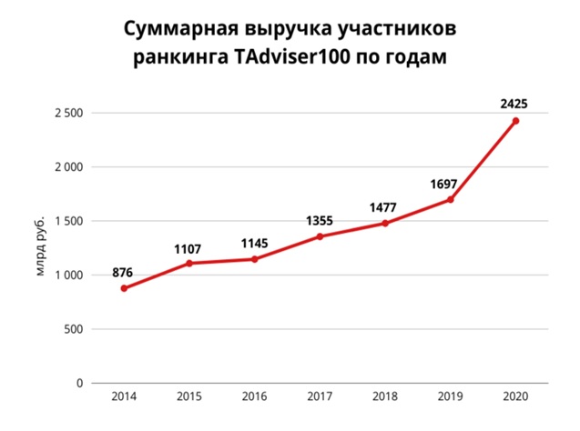 Крупнейшие ИТ-компании в России 2021
