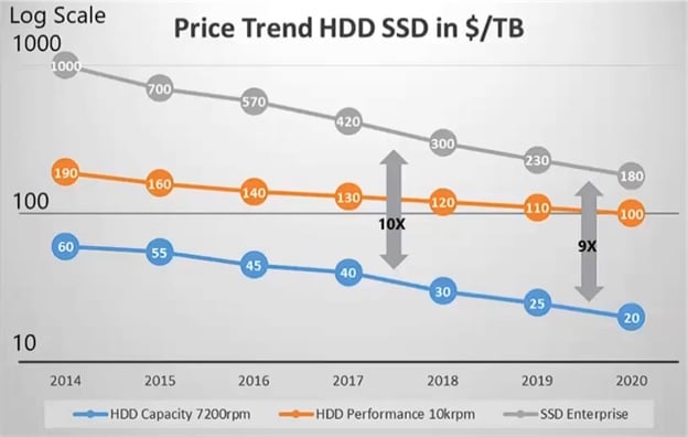 Ценовой разрыв между HDD и SSD сокращается, но медленно