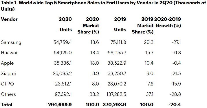 Gartner: на мировом рынке смартфонов сокрушительный обвал, но Samsung остается лидером