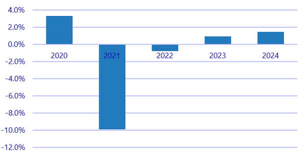 IDC: в 2020 году ожидается временный подъем продаж ПК и планшетов