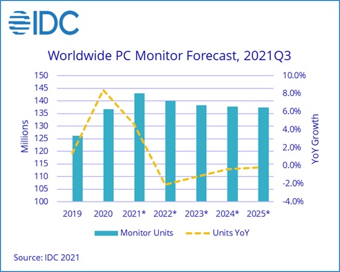 На мировом рынке мониторов первое падение после продолжительного периода роста