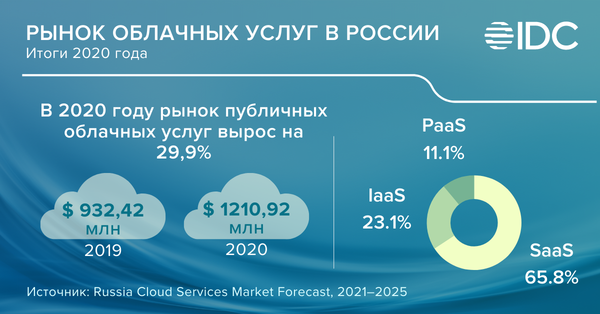 IDC: В 2020 году рынок публичных облачных сервисов в России вырос на 30%