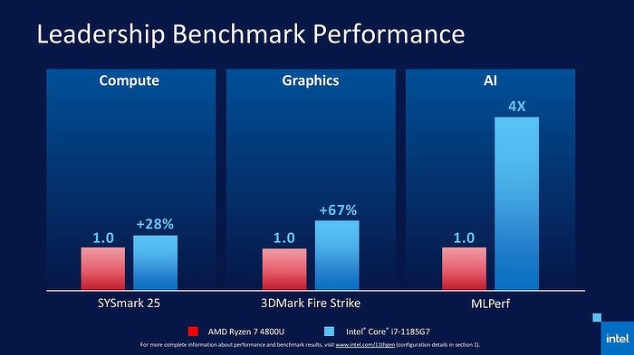 Intel продемонстрировала новые процессоры Core 11
