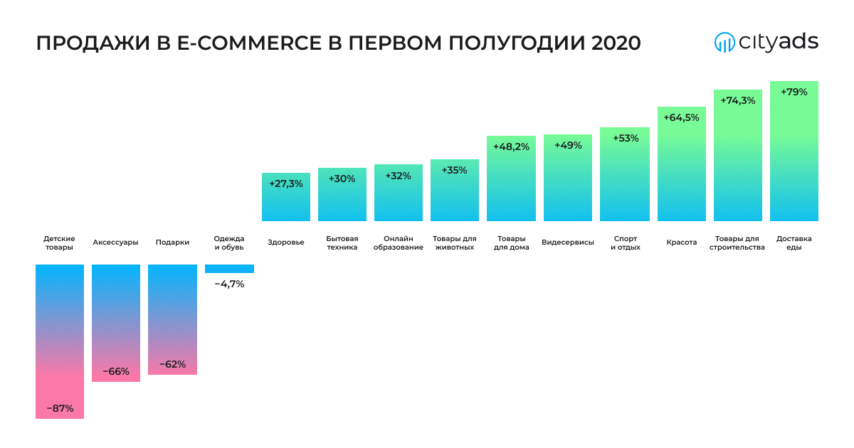 Мир e-commerce в России: как изменился рынок в 2020 году и что его ждет