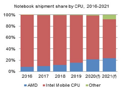Доля ноутбуков на ЦП Intel продолжит сокращаться