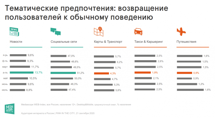 Mediascope: россияне вернулись к докарантинным предпочтениям в рунете