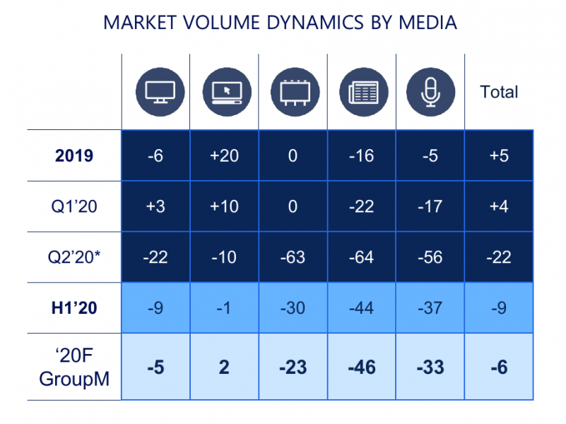 GroupM изменил прогноз российского рынка рекламы в 2020 году
