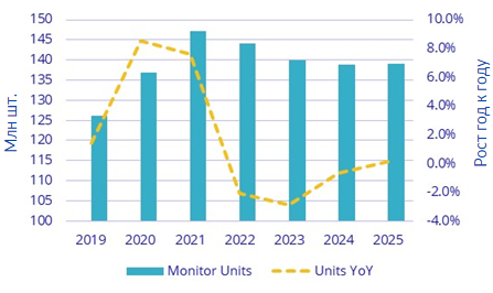 IDC: спрос на мониторы для ПК во второй половине года снизится
