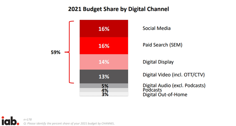 В США 71% медиабюджетов в 2021 г. придется на онлайн-каналы