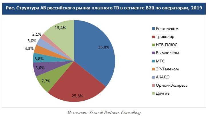 Краткие результаты исследования российского рынка платного ТВ в сегменте B2B по итогам 2019