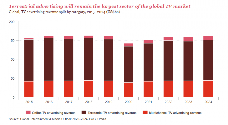 PwC: глобальные расходы брендов на ТВ-рекламу сократятся почти на 13% по итогам 2020 года