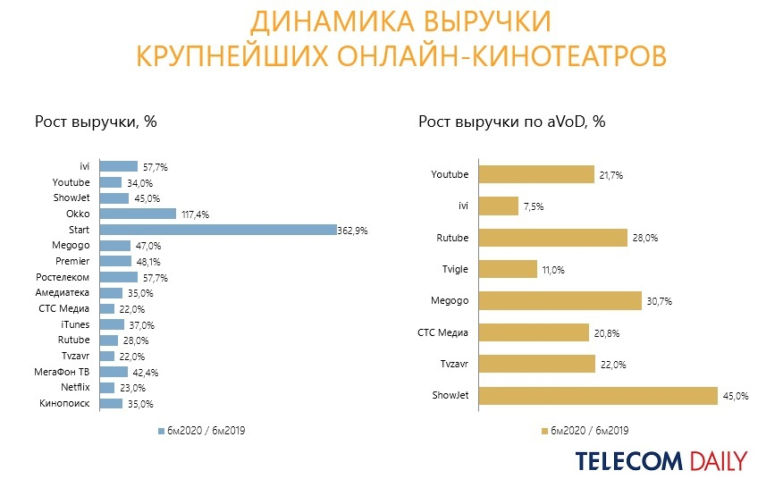 TelecomDaily: выручка онлайн-видеосервисов в России выросла на 56% за полгода