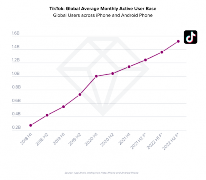 AppAnnie: аудитория TikTok растёт быстрее конкурентов