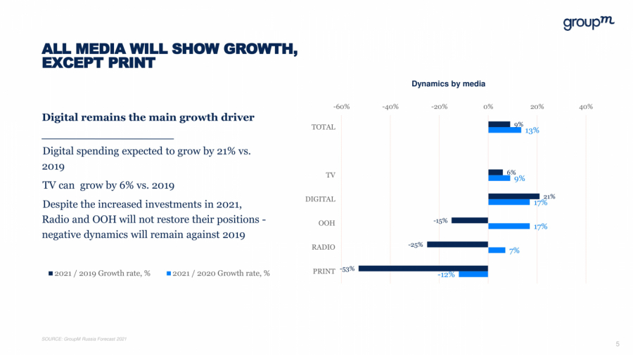 GroupM: в 2021 году рекламный рынок вырастет на 13%
