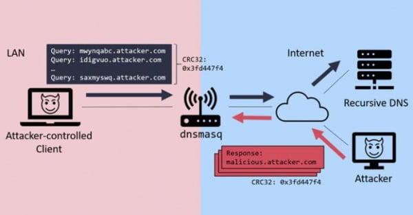 Уязвимости в Dnsmasq позволяют осуществлять атаку «отравление кеша DNS»
