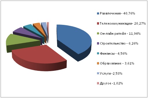 В 2020 г. большинство DDoS-атак в России было направлены на сферу развлечений