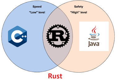 Android с открытым кодом получит поддержку языка программирования Rust