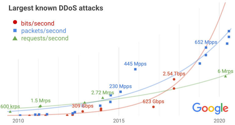 Google: мощность DDoS-атак растет в экспотенциальной прогрессии