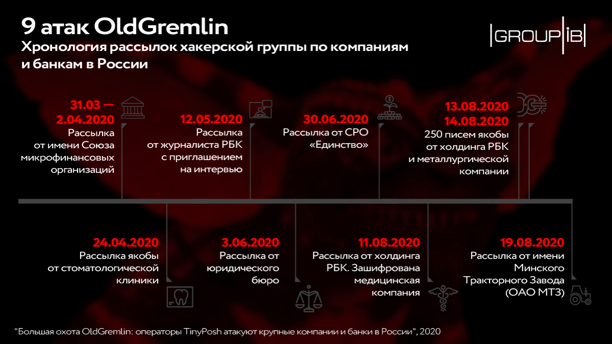 Операторы шифровальщика OldGremlin атакуют крупные компании и банки России