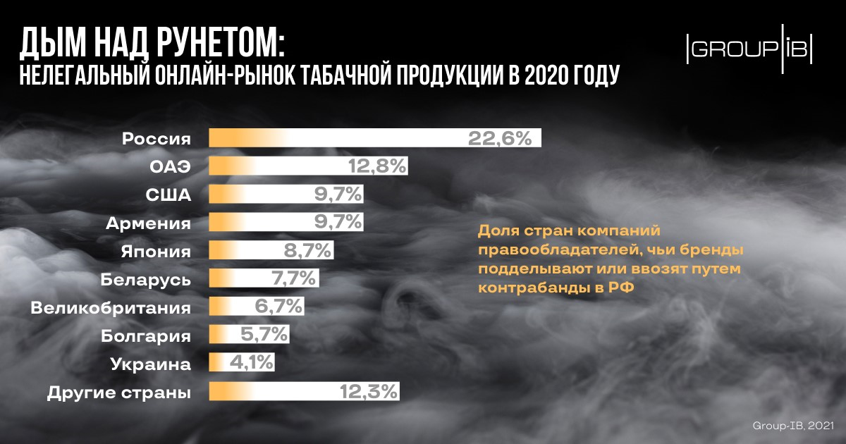Нелегальный рынок онлайн-продаж табака в 2020 году превысил 500 млн рублей
