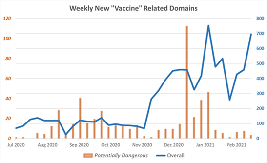 Check Point Research: число новых доменов со словом «вакцина» в названии увеличилось на 300% за полгода