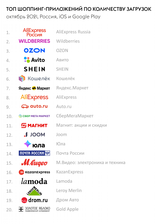 Рейтинг российских торговых приложений App Annie