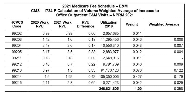 POTENTIAL FINANCIAL CONCERNS RELATING TO THE 2021 PROPOSED MEDICARE FEE 