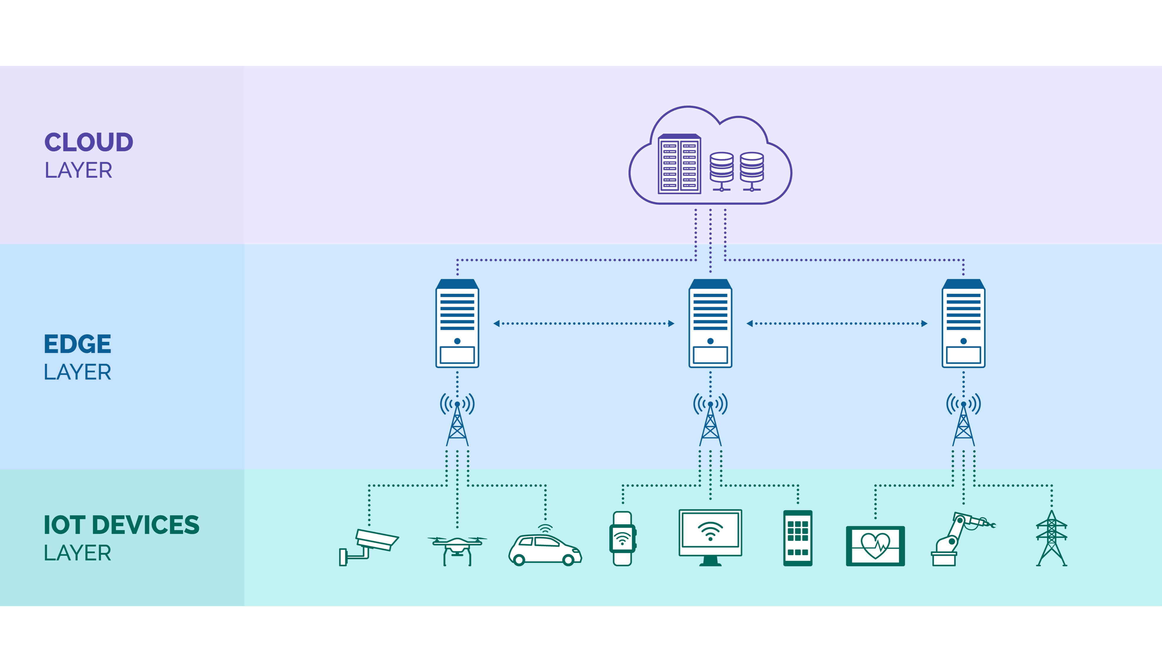 illustration of the connectivity between the elements of an IoT system