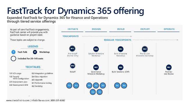 5-Day Fast Track Implementation for Midsize Customers