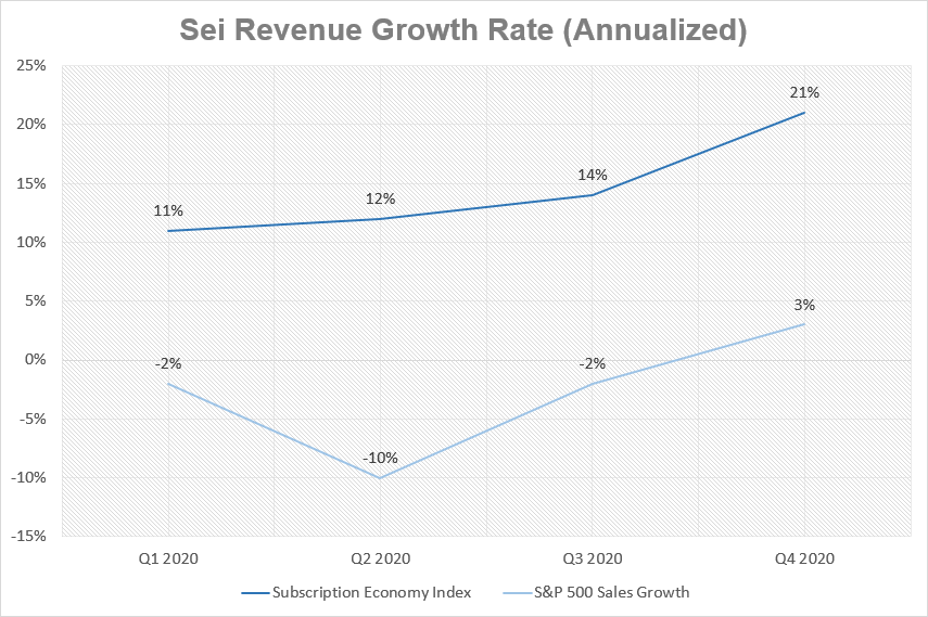 Subscription services revenue growth in 2020