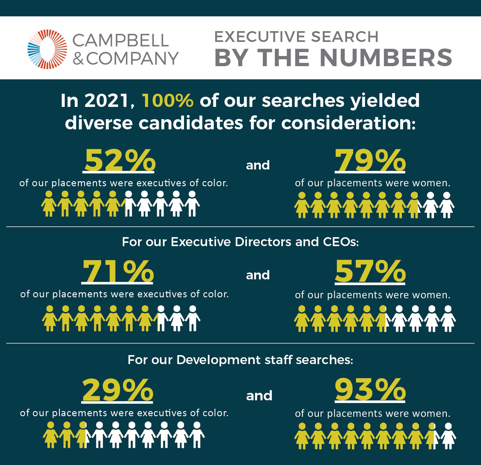 Executive Search - DEIA Stats Final - February 2022