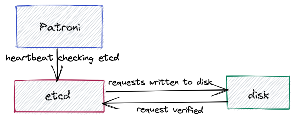 etcd consensus