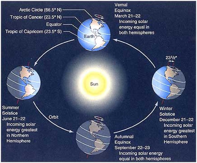 illustration of solstice