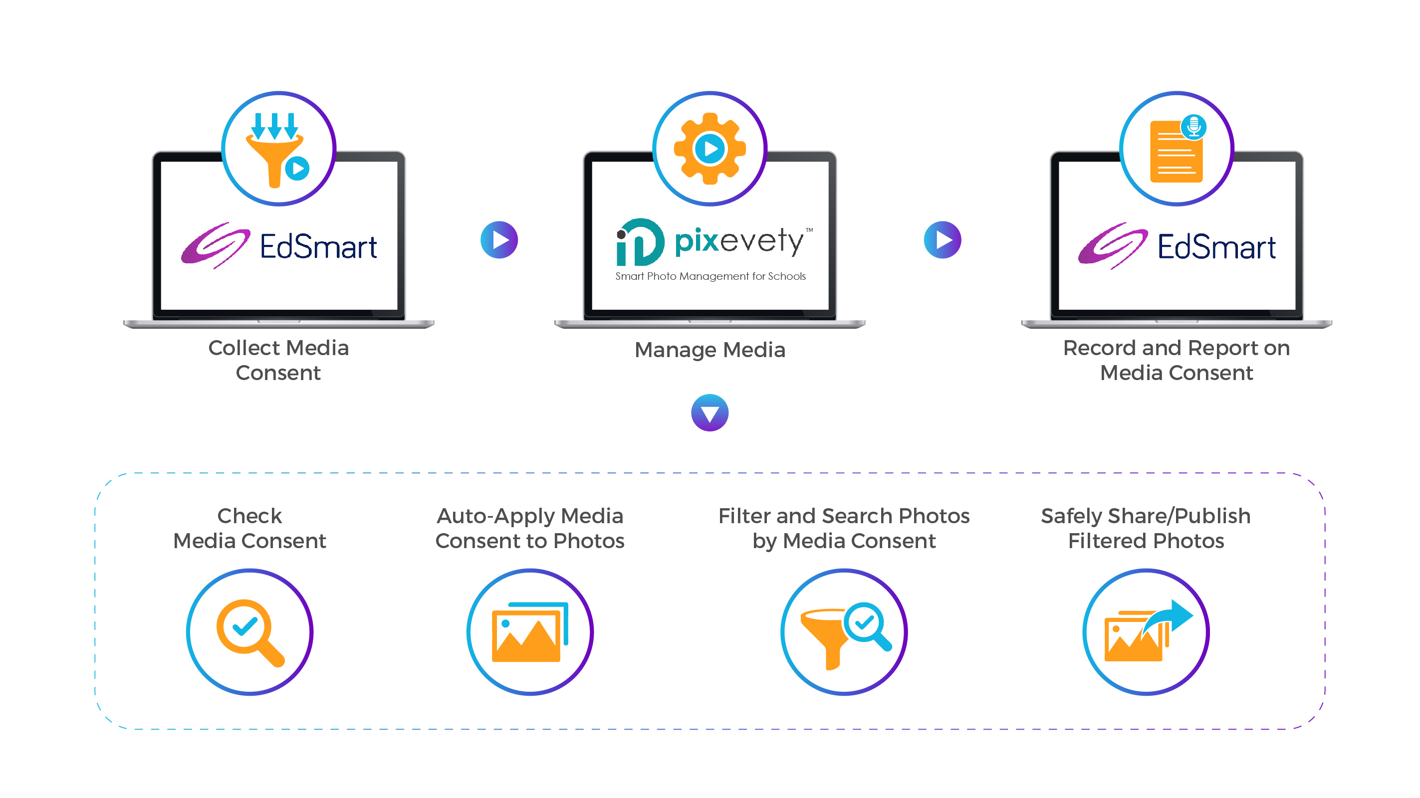 EdSmart + pixevety - Workflow