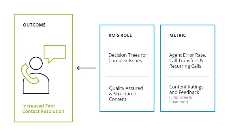 The role KM plays in impacting FCR and the metrics to measure