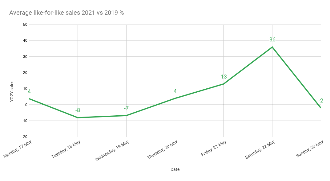 Average like-for-like sales 2021 vs 2019 %