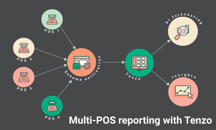 multiple point of sale reporting