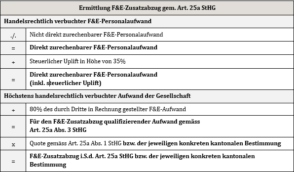 Tabelle Ermittlung F&E-Zusatzabzug gem. Art. 25a StHG
