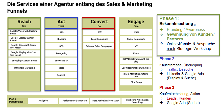 Kampagnen Roadmap inkl. Customer Journey Funnels und Kanäle in 4 Phasen